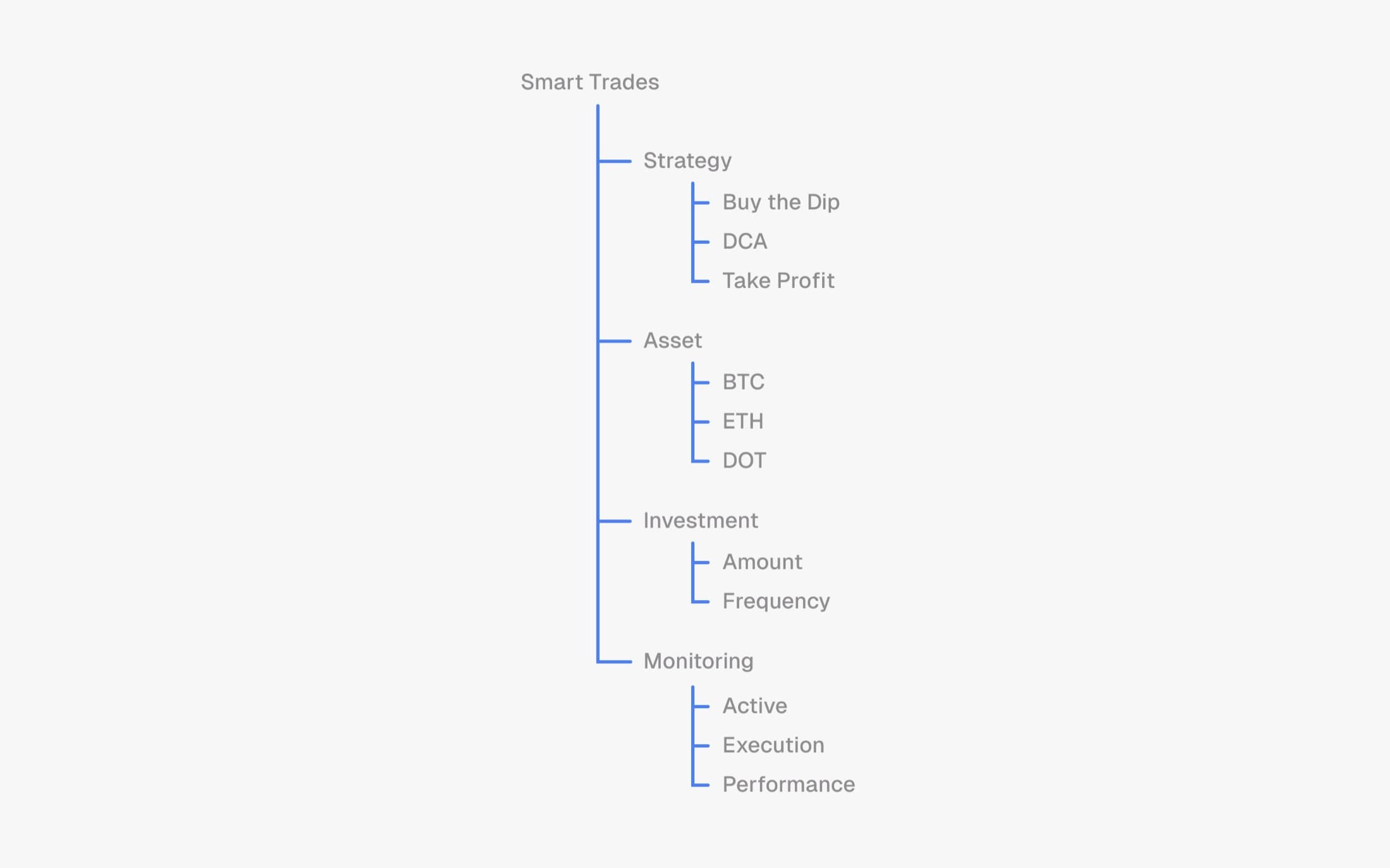 How a Smart Trade is composed: strategy, asset, investment, and monitoring