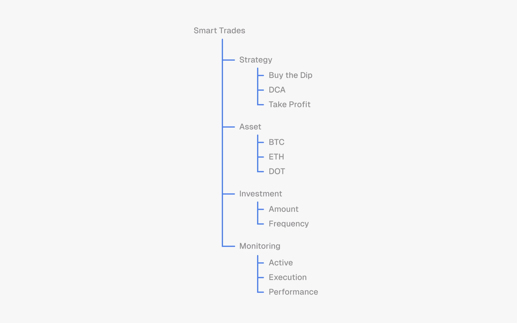 How a Smart Trade is composed: strategy, asset, investment, and monitoring